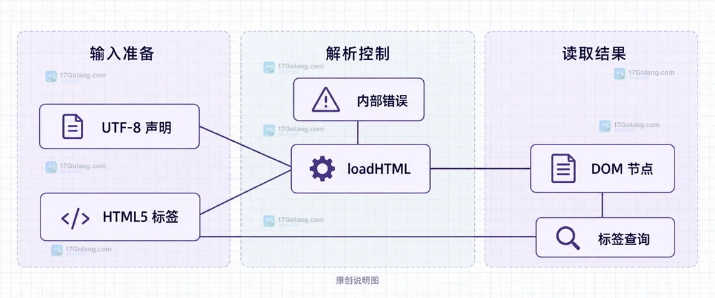 旧版本 DOMDocument 的 UTF-8 声明、内部错误、loadHTML、HTML5 标签、DOM 节点和标签查询关系说明图