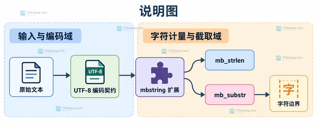 PHP mbstring 按字符截取时从文本输入到 UTF-8 编码和 mb_substr 的静态关系说明图