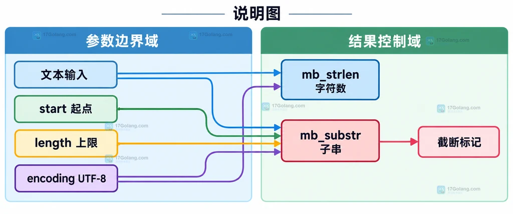 PHP mb_substr 的 start、length、encoding 参数和字符长度边界静态关系说明图