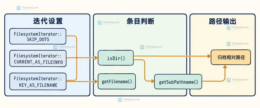 PHP PharData 迭代设置、目录判断、文件名和归档相对路径之间关系的静态说明图