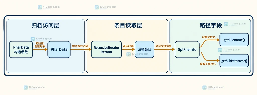 PHP PharData、递归迭代器、SplFileInfo 与文件名和相对路径关系的静态结构说明图