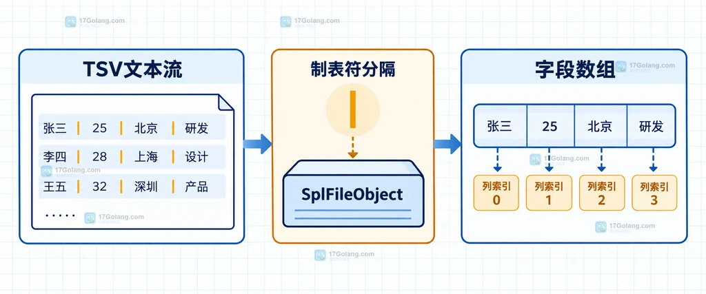 SplFileObject 逐行迭代、fgetcsv 按需读取和 TSV 边界处理的静态关系图