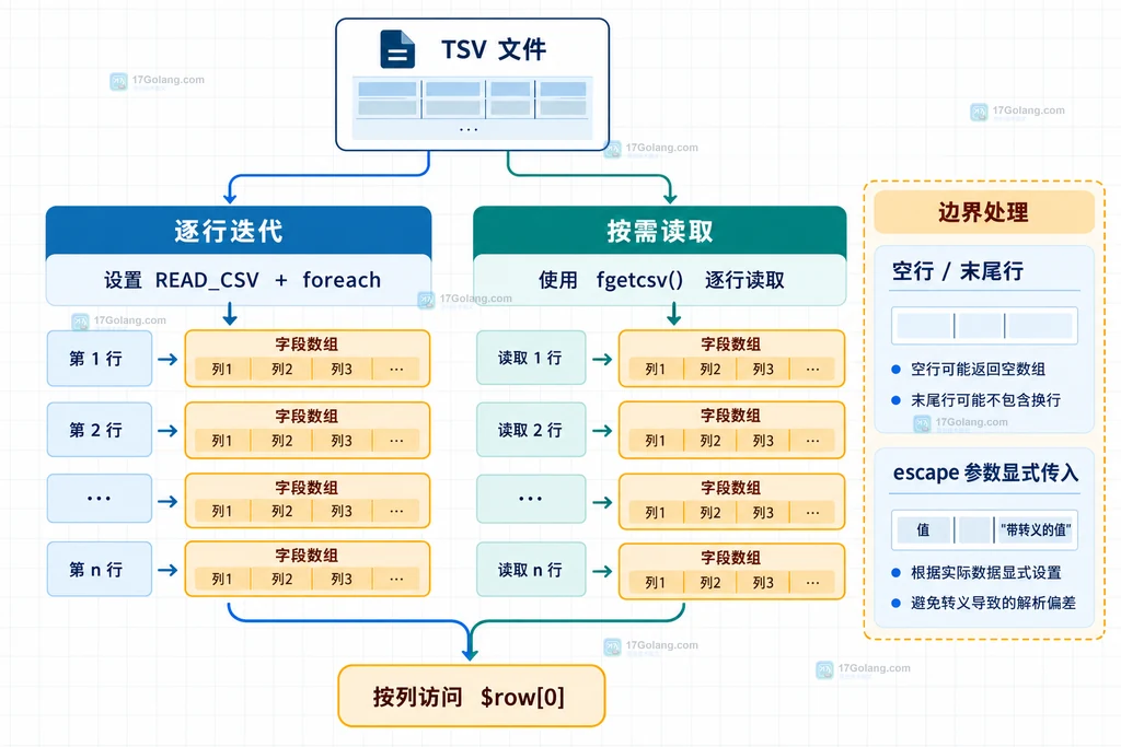 TSV 文本流、制表符分隔、SplFileObject 和字段数组之间关系的静态说明图