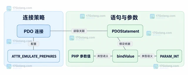 PHP PDO 怎样让预处理语句保留原生参数类型