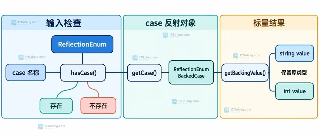 ReflectionEnum getCase、ReflectionEnumBackedCase 和 getBackingValue 之间关系的静态结构图