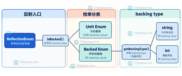 PHP ReflectionEnum 怎样读取枚举的 backing value