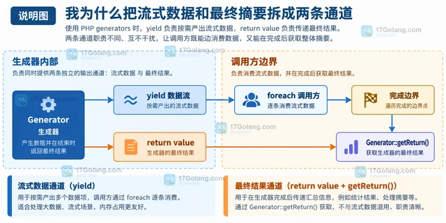 PHP generators 怎样用 return value 传递最终结果