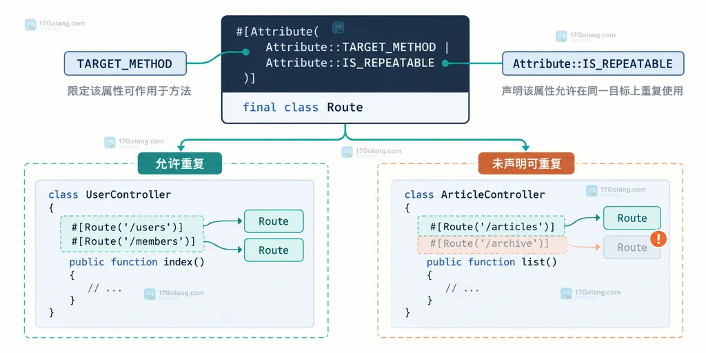 PHP getAttributes 返回 ReflectionAttribute 集合并由 isRepeated 返回布尔结果的结构说明图