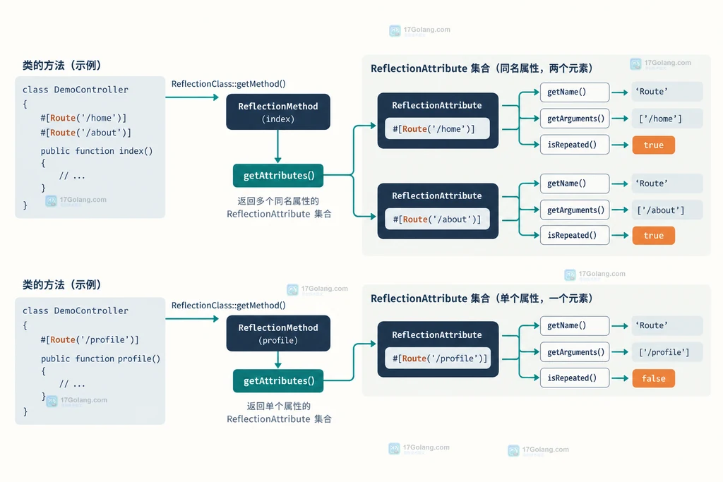 PHP Attribute IS_REPEATABLE 与 TARGET_METHOD 以及同一方法多个 Route 属性的关系说明图