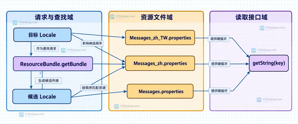 帮助读者区分目标 Locale、JVM 默认 Locale、无 fallback 控制器和实际结果观察接口。