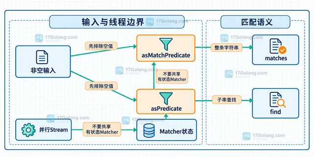 Java Pattern.asMatchPredicate 怎样复用正则过滤 Stream