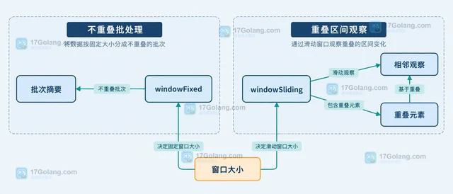 Java Stream Gatherers 怎样把窗口聚合写成 gatherer