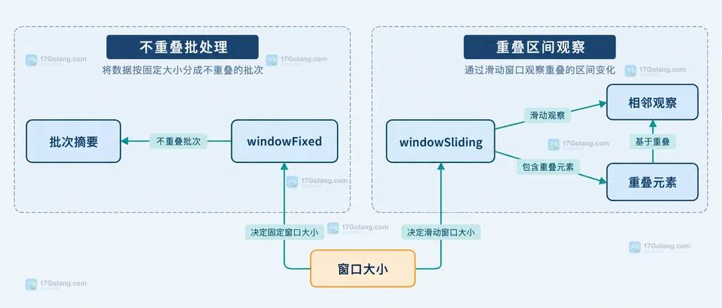 Stream gather 固定窗口、尾窗口和下游摘要的静态结构图