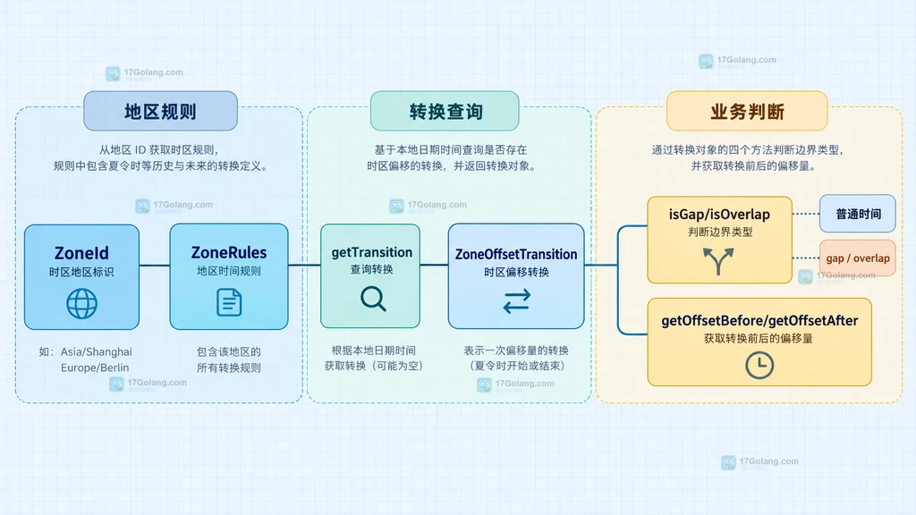 ZoneOffsetTransition 将前后偏移、gap 与 overlap 组织为静态关系的说明图