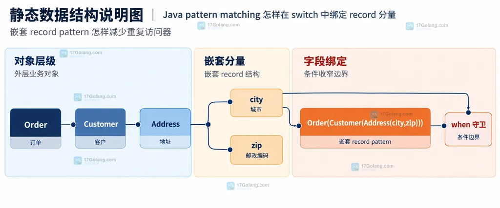 Order、Customer、Address 以及 city、zip 嵌套 record pattern 的静态数据结构说明图
