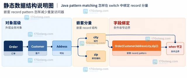 Java pattern matching 怎样在 switch 中绑定 record 分量