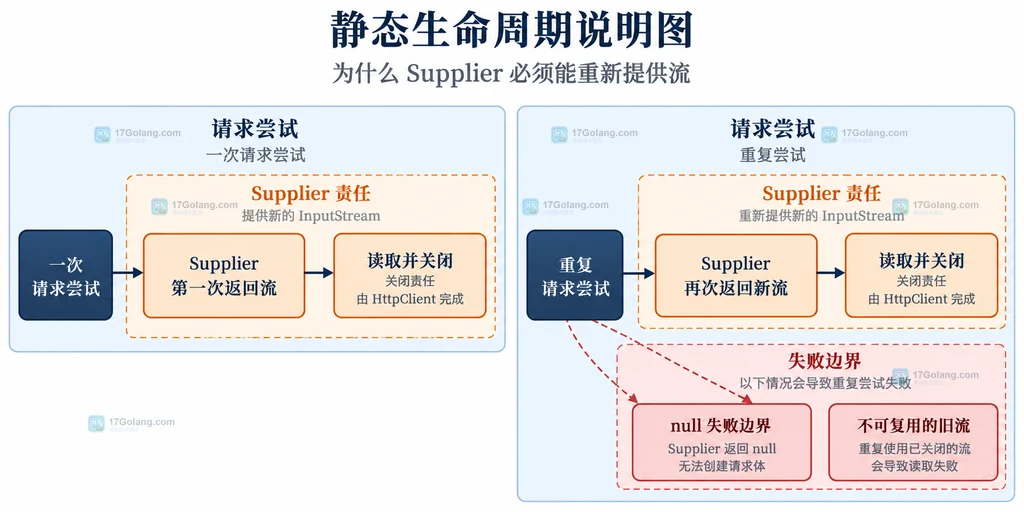 HttpRequest 与 BodyPublishers.ofInputStream、Supplier 和 InputStream 的静态关系说明图