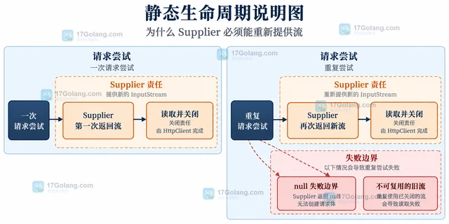 Java HttpRequest 怎样用 BodyPublishers.ofInputStream 延迟产生请求体
