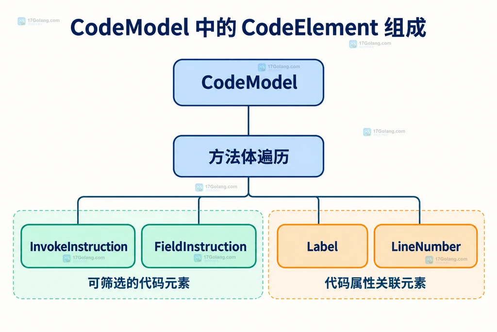 CodeModel 中指令、标签和调试元素的静态关系说明图