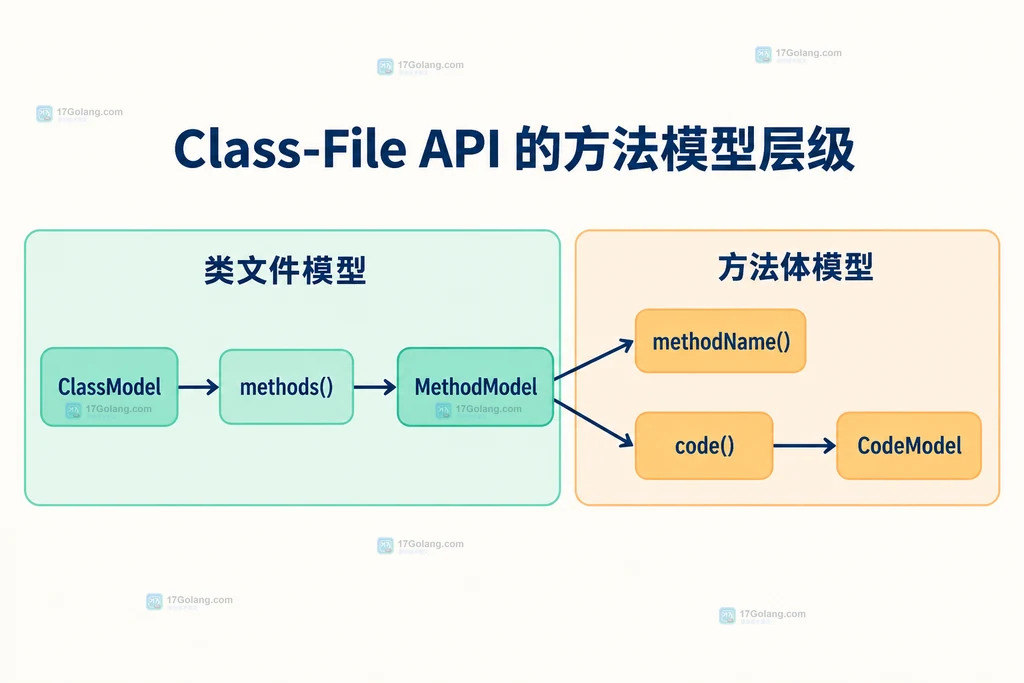 ClassModel、MethodModel 与 CodeModel 的静态层级关系说明图