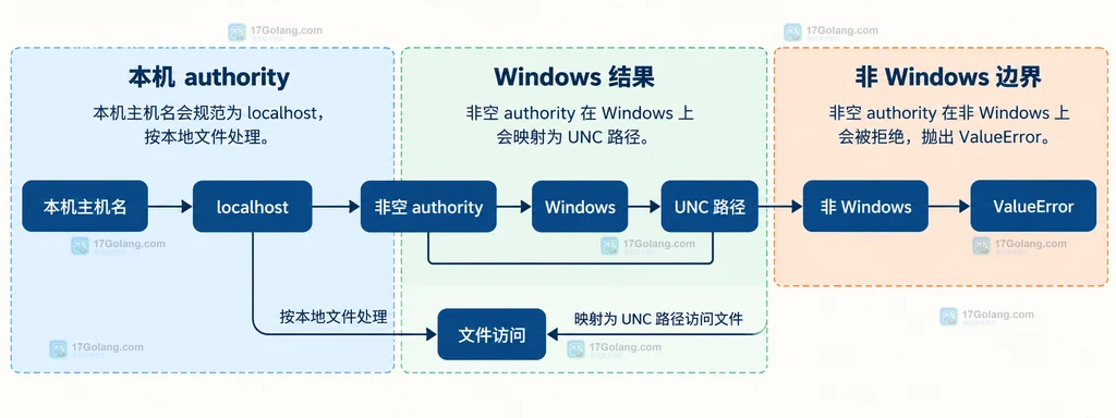 Python 3.14 Path.from_uri 按本机 authority、Windows UNC 和非 Windows ValueError 分组的兼容边界说明图