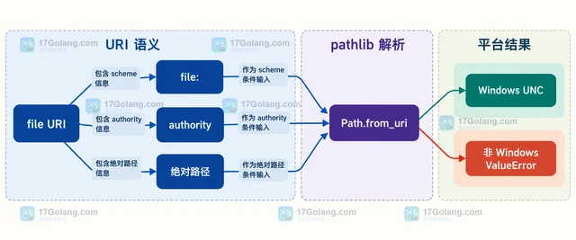 Python pathlib.Path.from_uri 怎样解析带 UNC 的 file URI