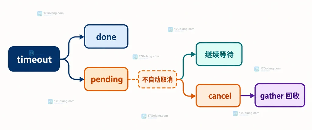 asyncio.wait timeout 后 done、pending 与显式取消回收边界的静态结构图