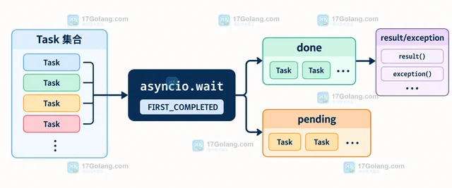 Python asyncio.wait 怎样只处理先完成的任务