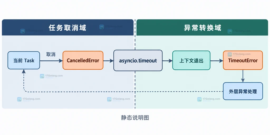 动态截止时间、reschedule 和 expired 的静态关系说明图