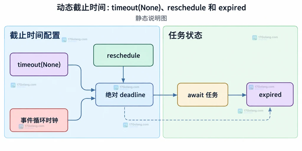 asyncio.timeout 内部取消信号与外部 TimeoutError 的边界说明图