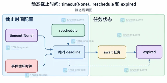Python asyncio.timeout 怎样把超时转换成 TimeoutError