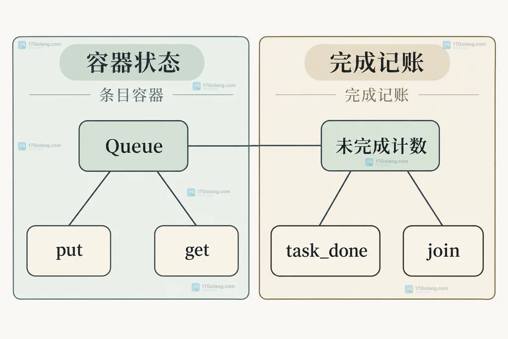 容器条目与未完成计数的静态关系图
