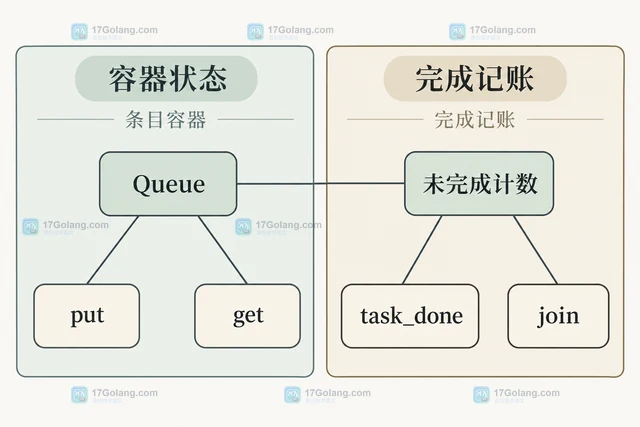 Python asyncio.Queue 怎样用 join 等待所有任务完成