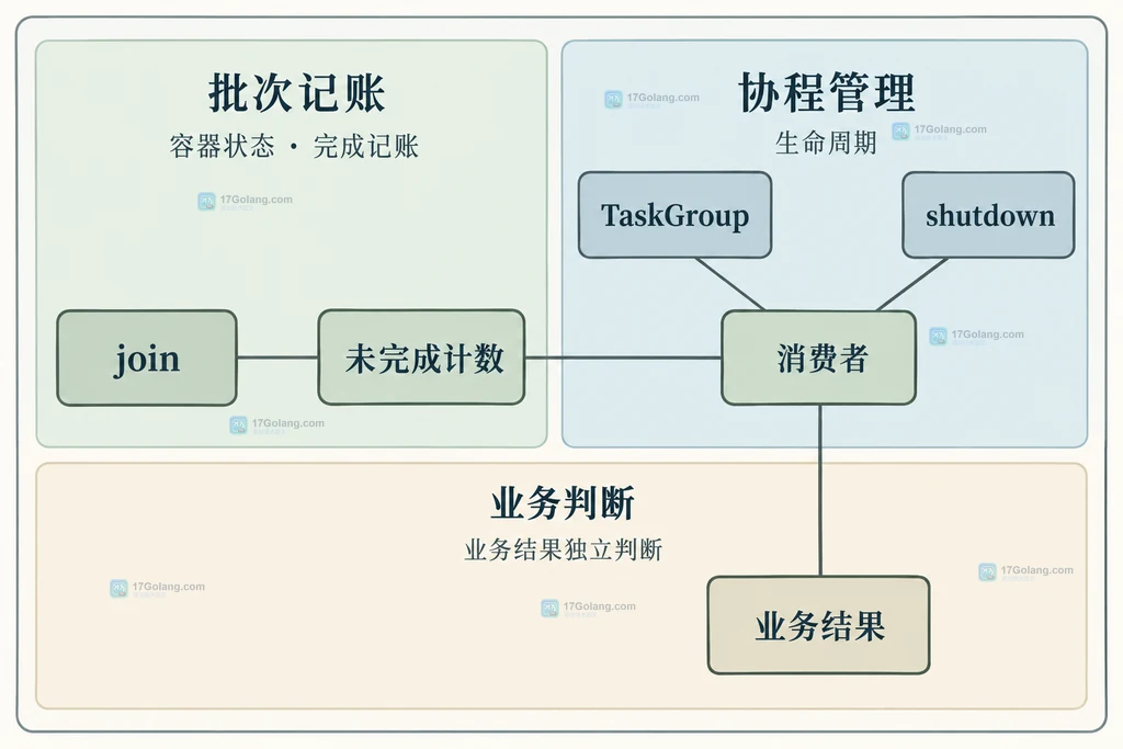 批次记账、消费者生命周期和业务结果的边界图