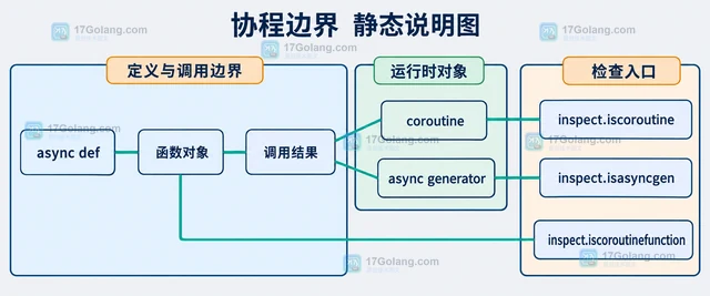 Python inspect 怎样判断函数是不是 coroutine