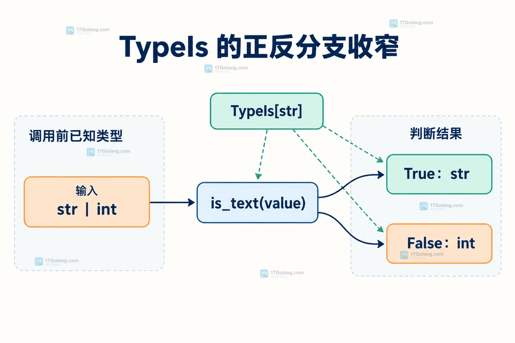 TypeIs 判断函数把联合类型分到 True 和 False 两个分支的静态关系图