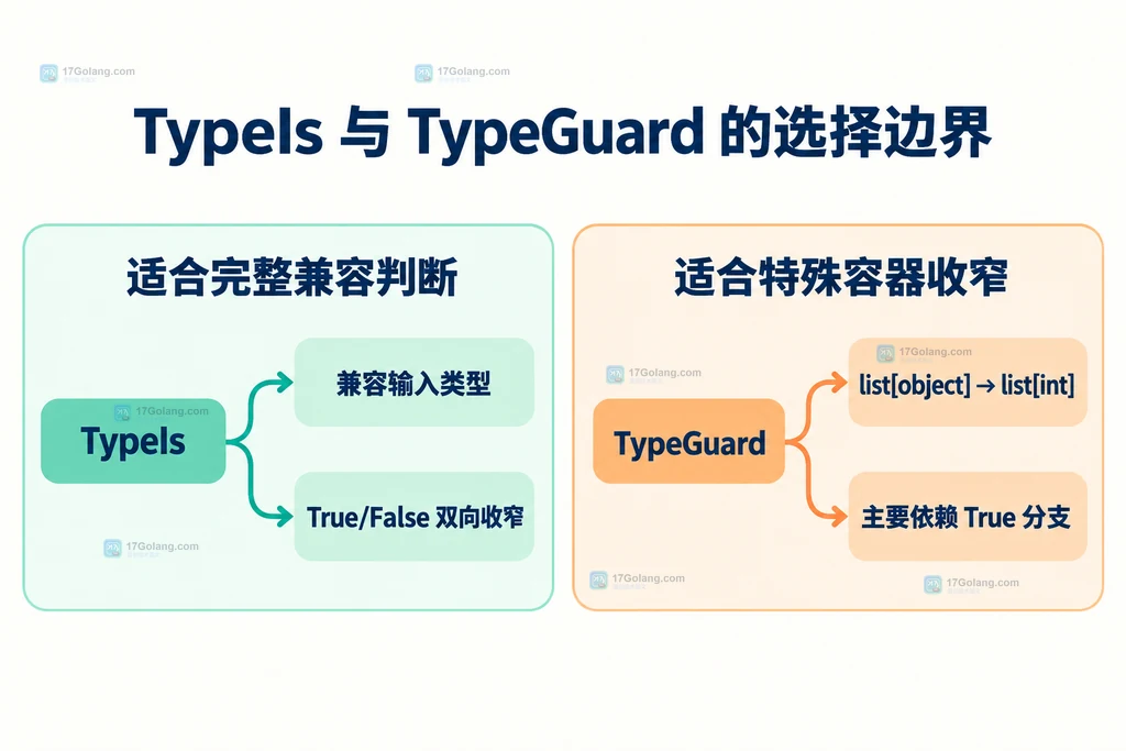 TypeIs 与 TypeGuard 在输入兼容性和分支收窄上的静态对比图