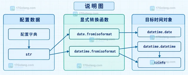 Python tomllib 怎样读取配置中的日期字符串