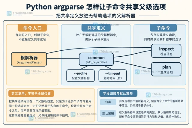 Python argparse 怎样让子命令共享父级选项