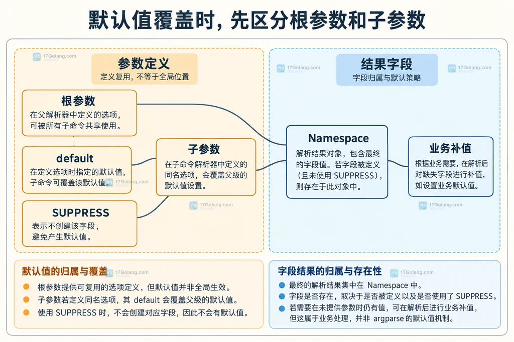 根解析器、子解析器与 Namespace 字段归属关系