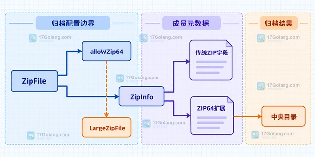 Python zipfile.ZipFile 怎样用 ZIP64 写入超大文件