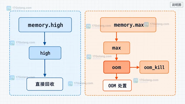Linux cgroup v2 memory.events 中 high 与 oom 如何区分