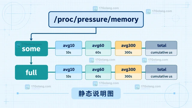 Linux PSI 怎样读取 memory pressure 的平均值