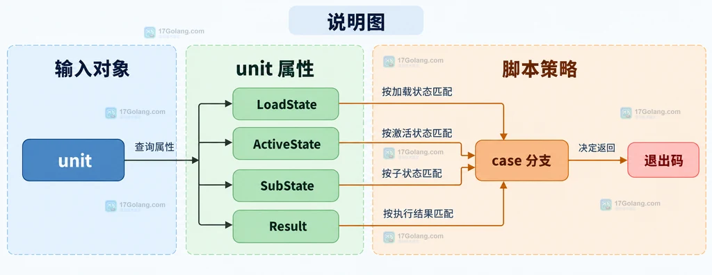 LoadState、ActiveState、SubState、Result 与脚本分支返回码的静态关系说明图