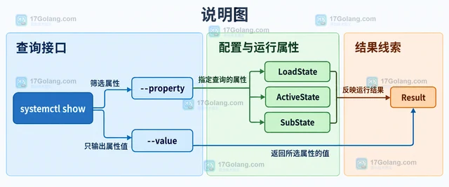 systemd 怎样用 unit 状态属性做脚本判断