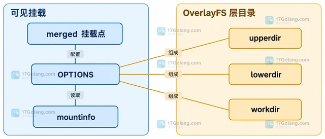 findmnt 怎样识别 overlay 挂载的上层目录