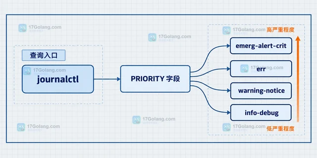 journalctl 怎样按 PRIORITY 筛选错误级别日志