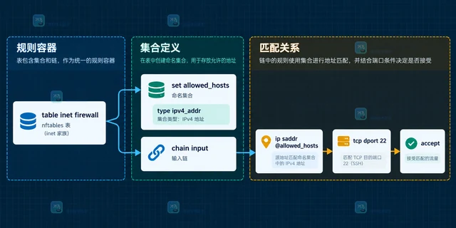 nftables 怎样按集合更新允许的地址