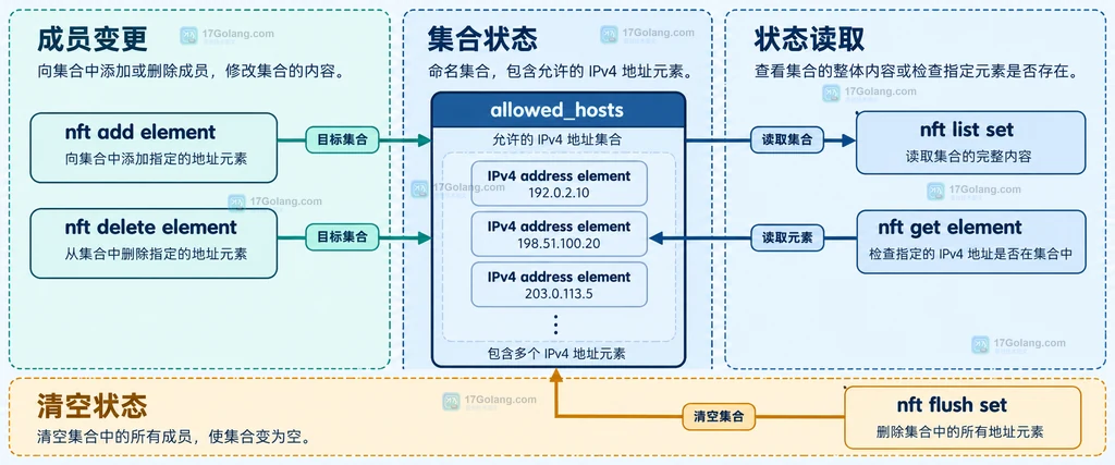 nftables 表、输入链、允许地址集合与规则引用关系的静态结构图