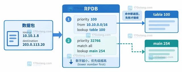 ip route 怎样判断策略路由命中了哪个表